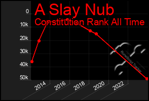 Total Graph of A Slay Nub