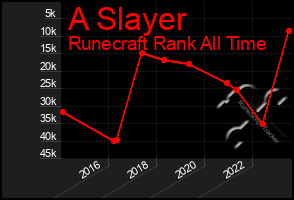 Total Graph of A Slayer