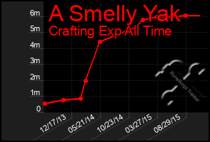 Total Graph of A Smelly Yak