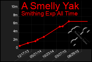 Total Graph of A Smelly Yak