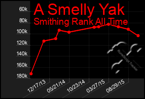 Total Graph of A Smelly Yak