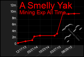 Total Graph of A Smelly Yak