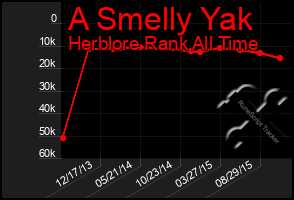 Total Graph of A Smelly Yak