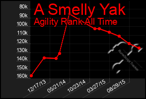 Total Graph of A Smelly Yak