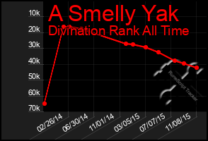 Total Graph of A Smelly Yak