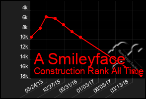 Total Graph of A Smileyface