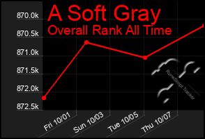 Total Graph of A Soft Gray