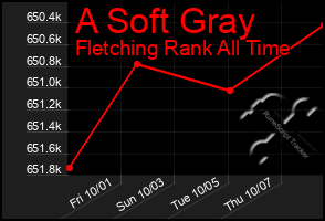 Total Graph of A Soft Gray
