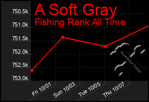 Total Graph of A Soft Gray