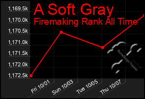 Total Graph of A Soft Gray