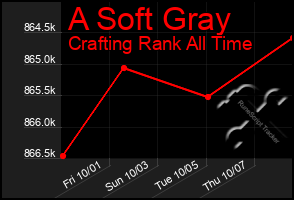 Total Graph of A Soft Gray
