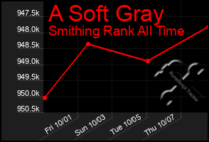 Total Graph of A Soft Gray