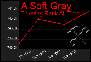 Total Graph of A Soft Gray