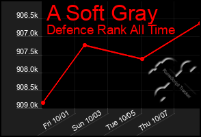 Total Graph of A Soft Gray