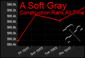 Total Graph of A Soft Gray