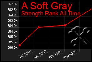 Total Graph of A Soft Gray