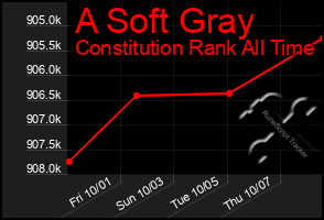 Total Graph of A Soft Gray