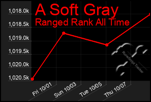 Total Graph of A Soft Gray