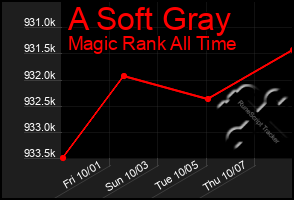 Total Graph of A Soft Gray