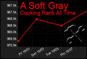 Total Graph of A Soft Gray