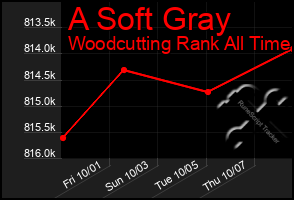Total Graph of A Soft Gray