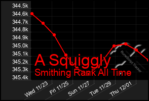 Total Graph of A Squiggly