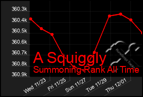 Total Graph of A Squiggly