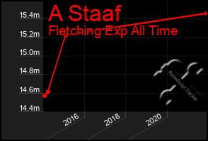 Total Graph of A Staaf