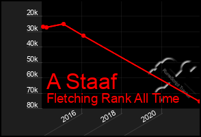 Total Graph of A Staaf
