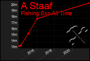 Total Graph of A Staaf