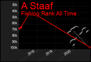 Total Graph of A Staaf