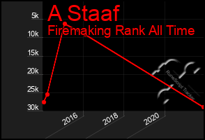 Total Graph of A Staaf