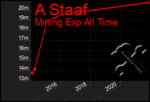 Total Graph of A Staaf