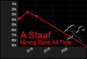 Total Graph of A Staaf