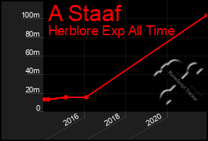 Total Graph of A Staaf