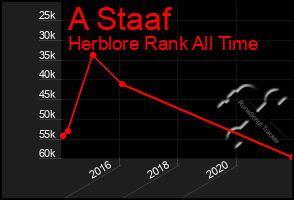 Total Graph of A Staaf