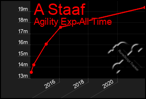 Total Graph of A Staaf