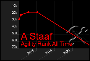 Total Graph of A Staaf