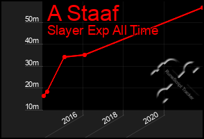 Total Graph of A Staaf