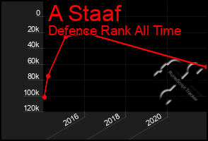 Total Graph of A Staaf