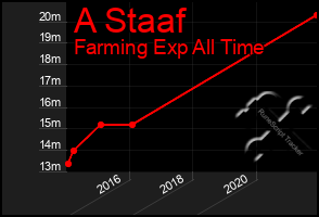 Total Graph of A Staaf