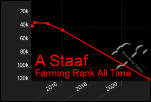 Total Graph of A Staaf