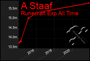 Total Graph of A Staaf