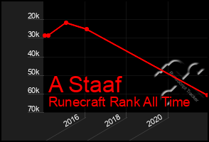 Total Graph of A Staaf