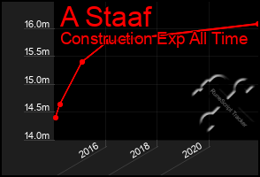 Total Graph of A Staaf