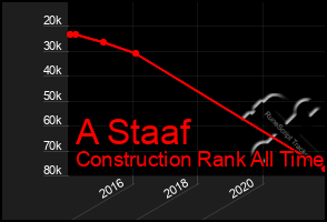 Total Graph of A Staaf