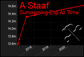 Total Graph of A Staaf
