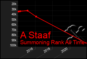 Total Graph of A Staaf
