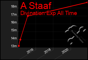 Total Graph of A Staaf