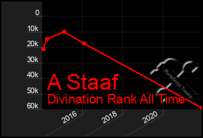 Total Graph of A Staaf